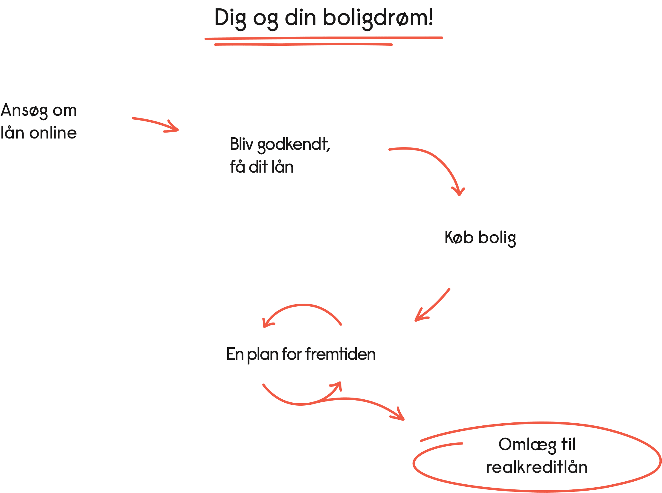 Sådan fungerer Fair Kredit